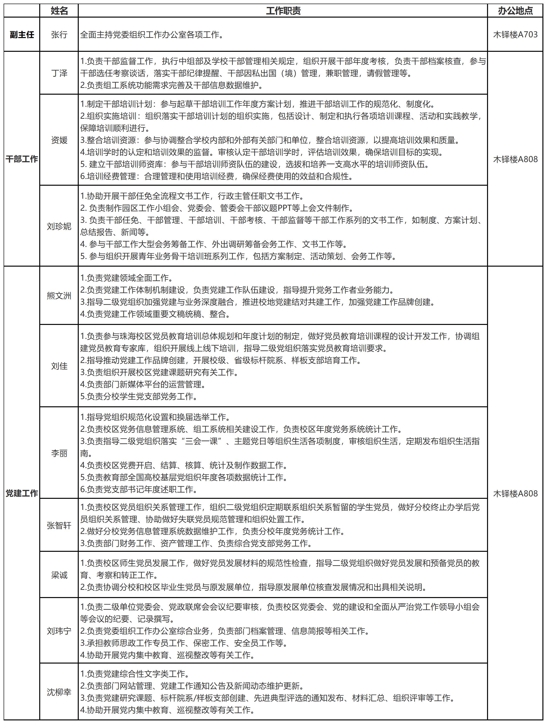 党委组织工作办公室人员职责表_Sheet1(1).jpg