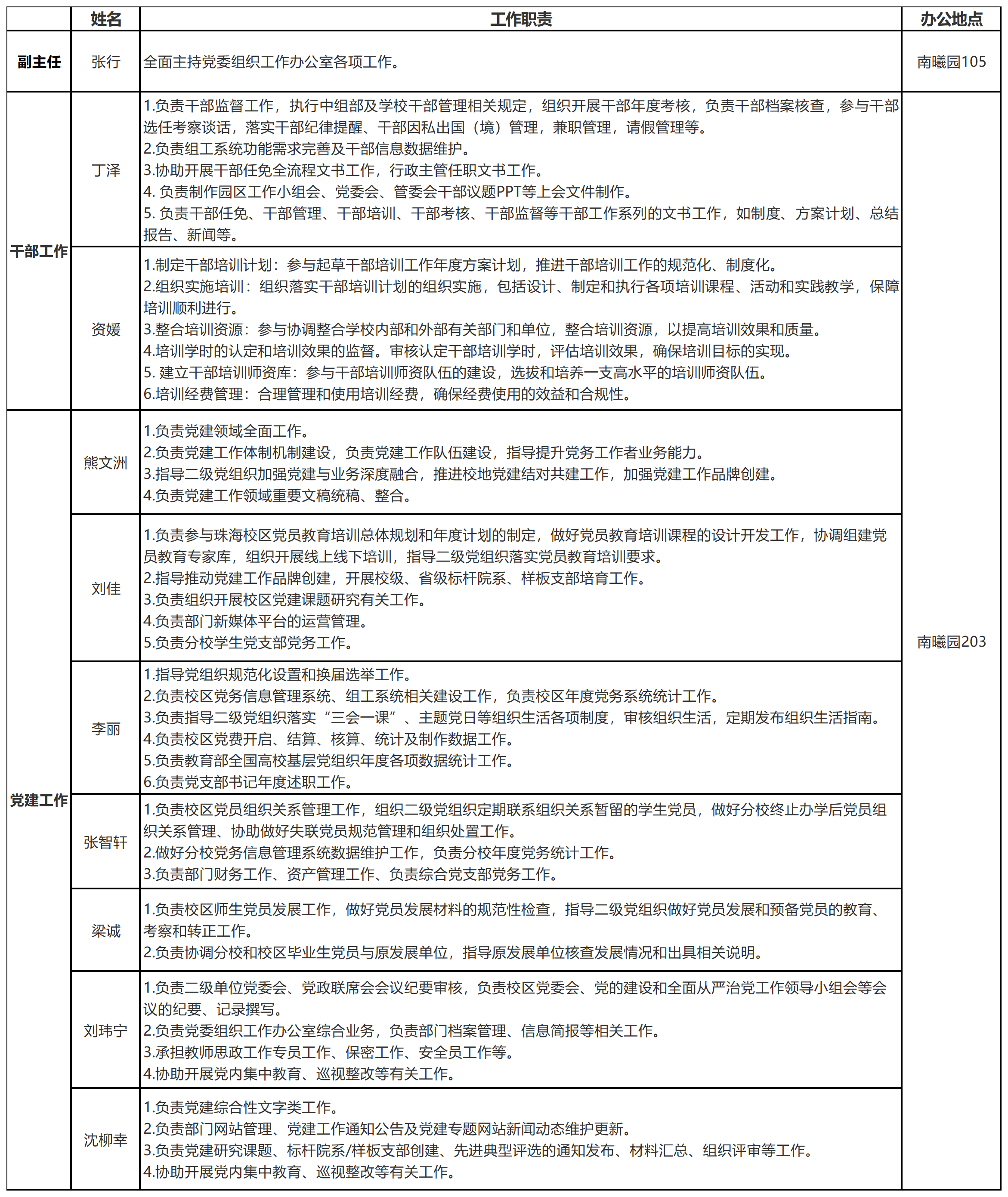 党委组织工作办公室人员职责表_Sheet1.png